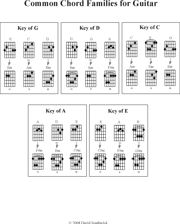 Guitar Chords Chart For Beginners Pdf