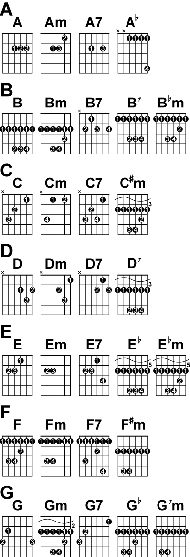 Guitar Chords Finger Placement
