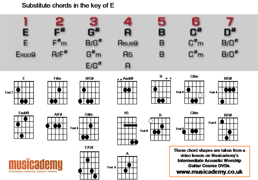 Guitar Chords For Beginners Acoustic