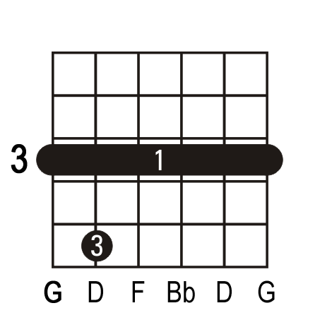 Guitar Chords Gm7