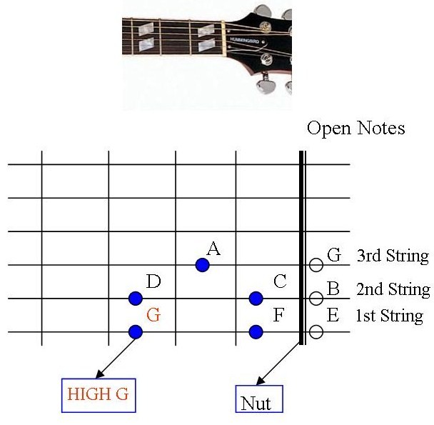 Guitar Notes For Happy Birthday For Beginners