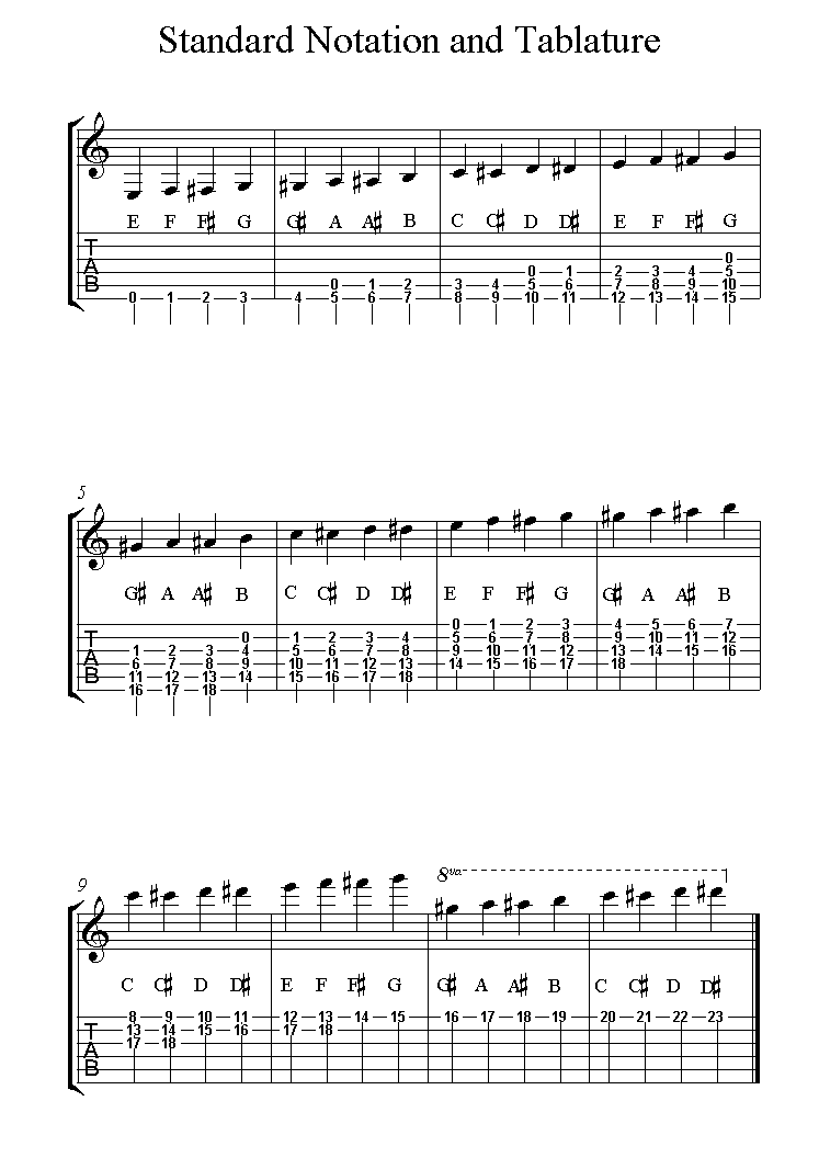 Guitar Scales Tabs And Notes