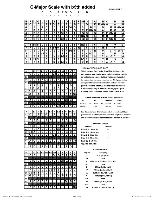 Guitar Scales Tabs Chart