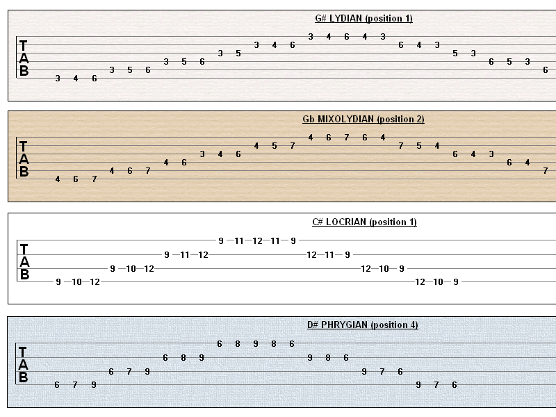 Guitar Scales Tabs For Beginners