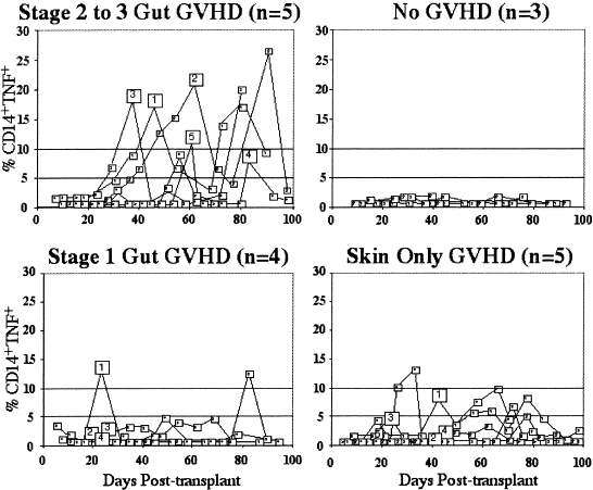 Gvhd Gut Treatment