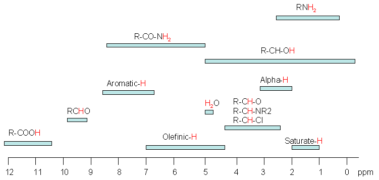 H Nmr Shifts Chart