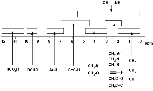 H Nmr Shifts Chart