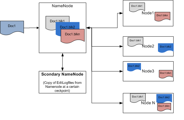 Hadoop Hdfs Architecture