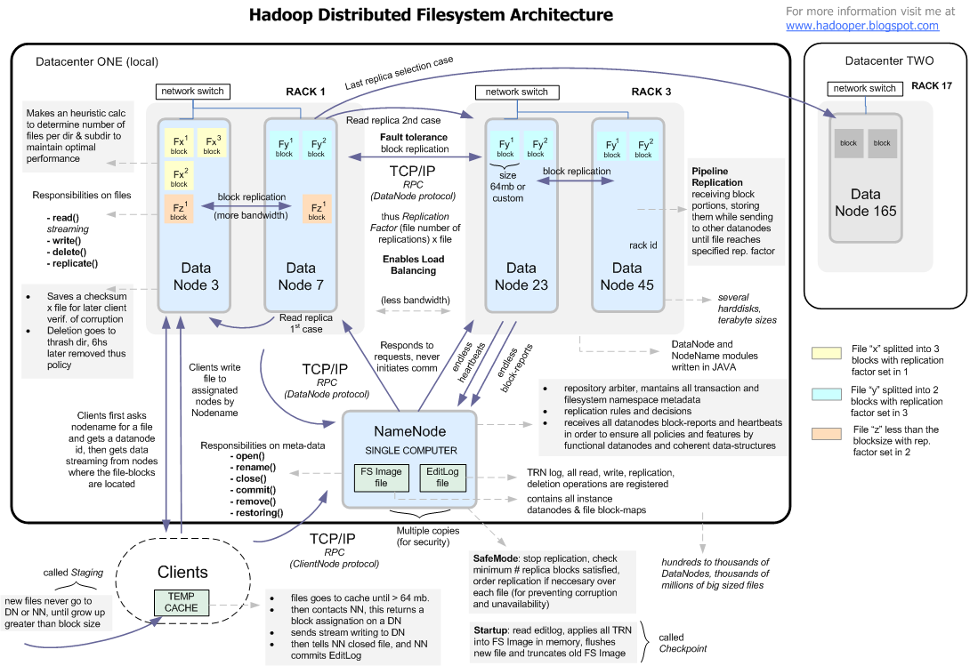 Hadoop Hdfs Architecture