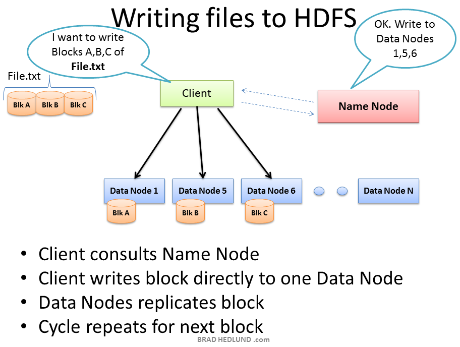 Hadoop Hdfs Architecture
