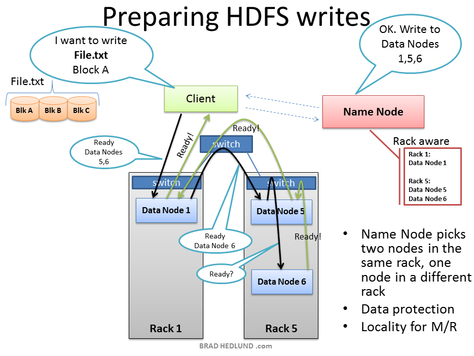 Hadoop Hdfs