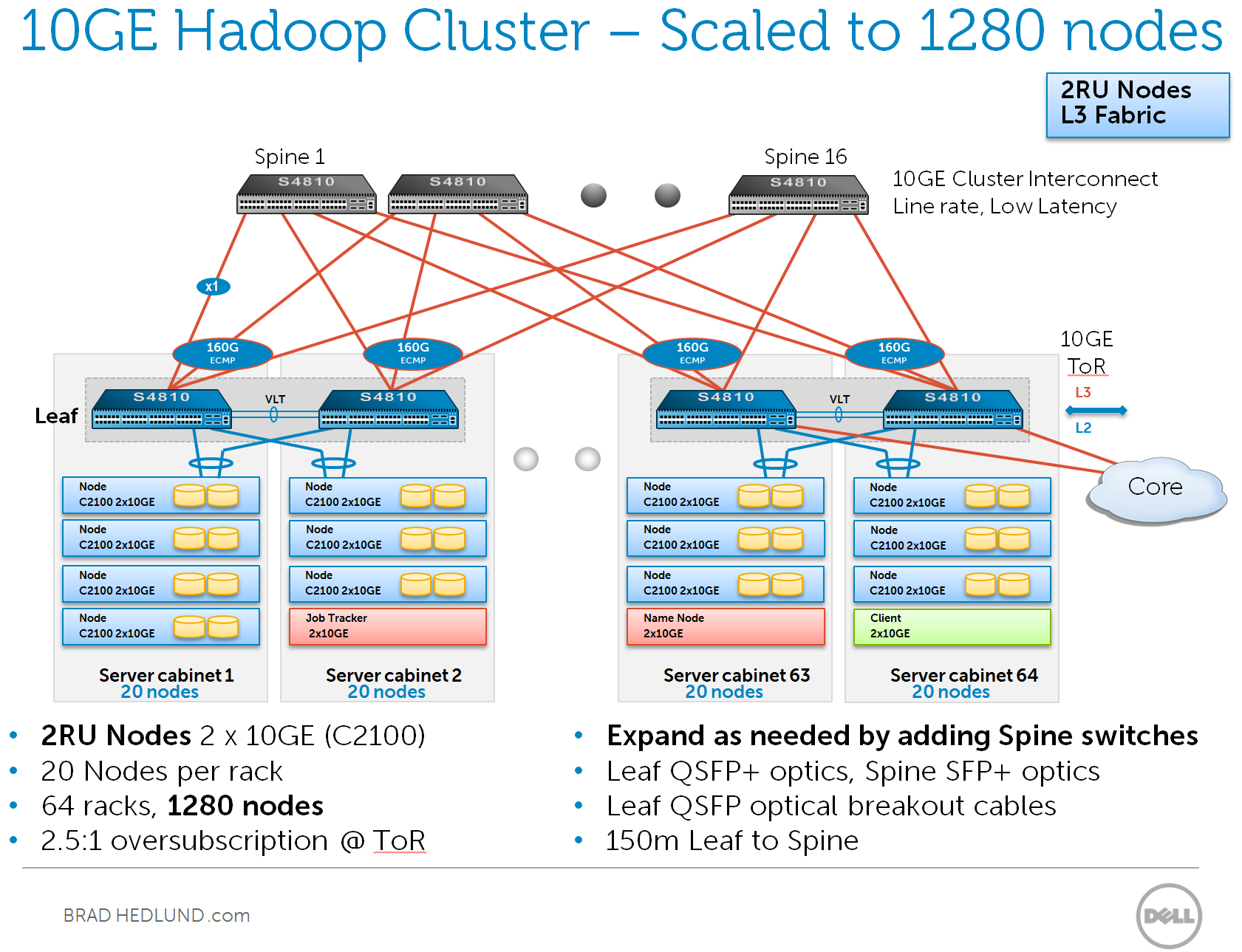 Hadoop Hdfs