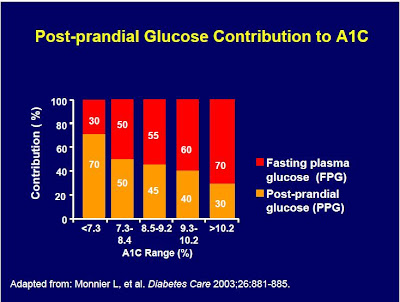 Hba1c Blood Test Fasting