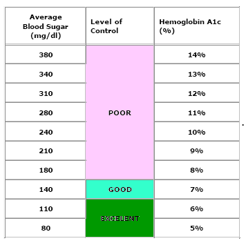 Hba1c Normal Range Chart