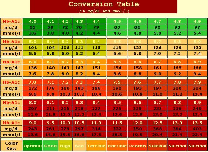 Hba1c Normal Range Chart