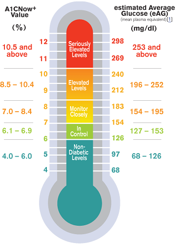 Hba1c Testing Equipment