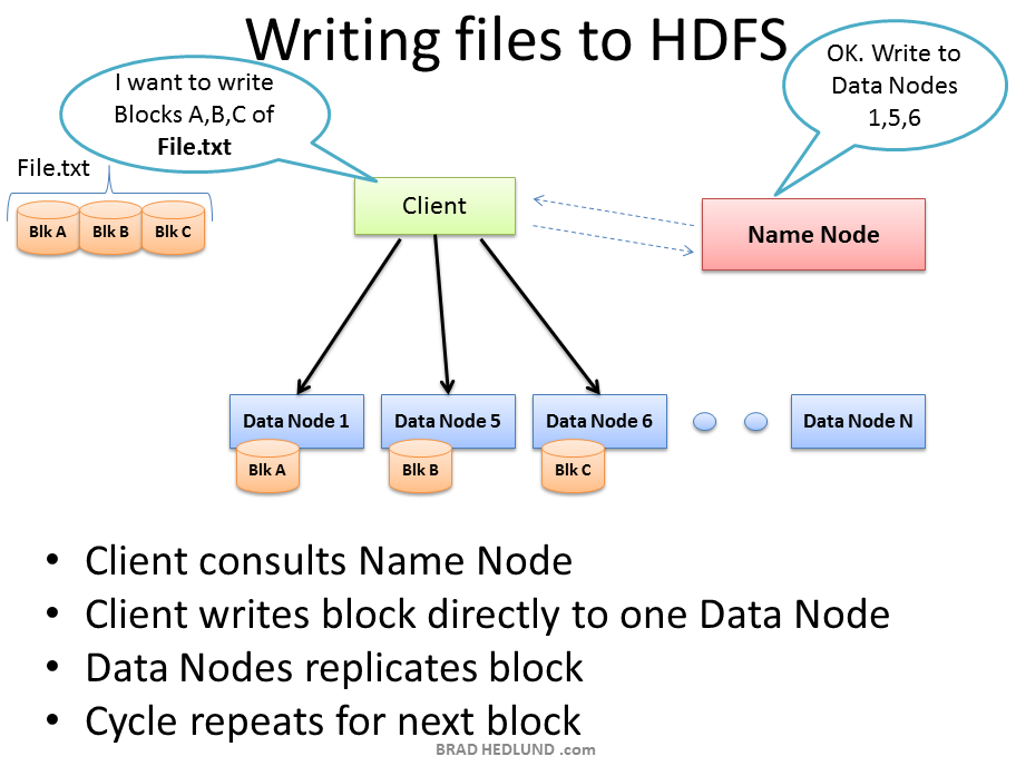 Hdfs Architecture