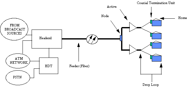 Hfc Network