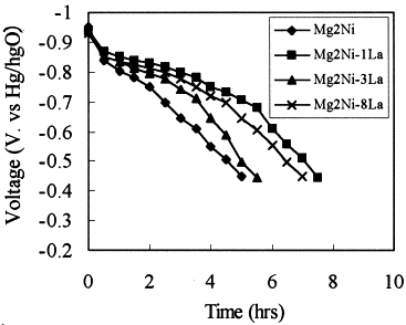 Hg Hgo Reference Electrode Potential