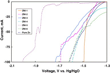 Hg Hgo Reference Electrode Potential