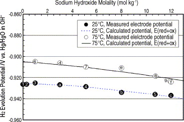 Hg Hgo Reference Electrode Potential