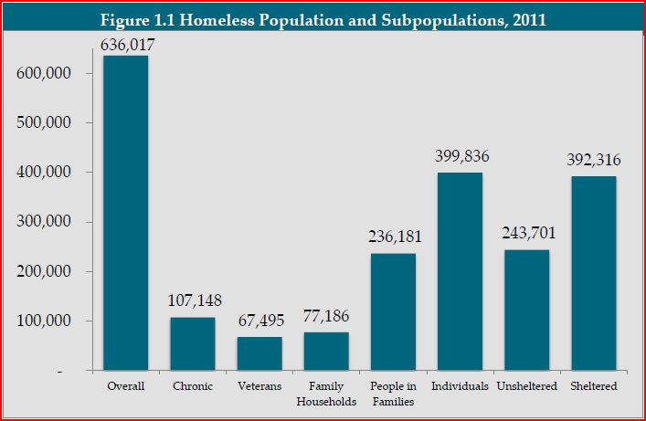 Homelessness Statistics 2012