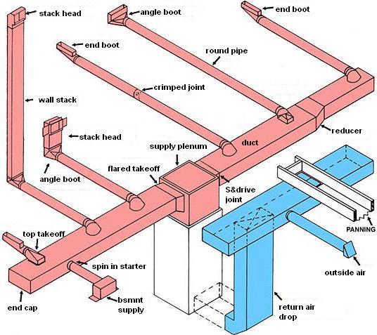 Hvac Duct Parts