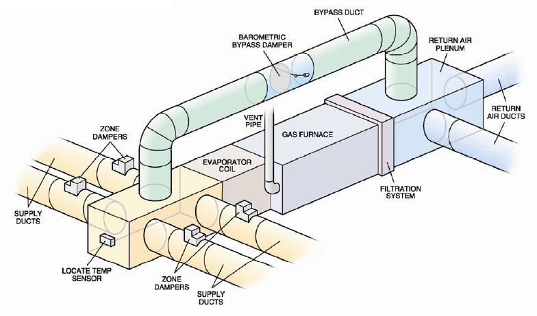 Hvac Ductwork Residential