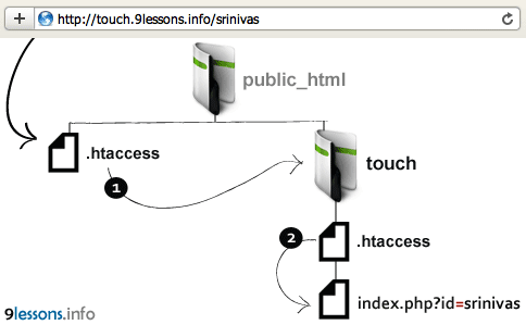 Index.php Redirect To Another Folder