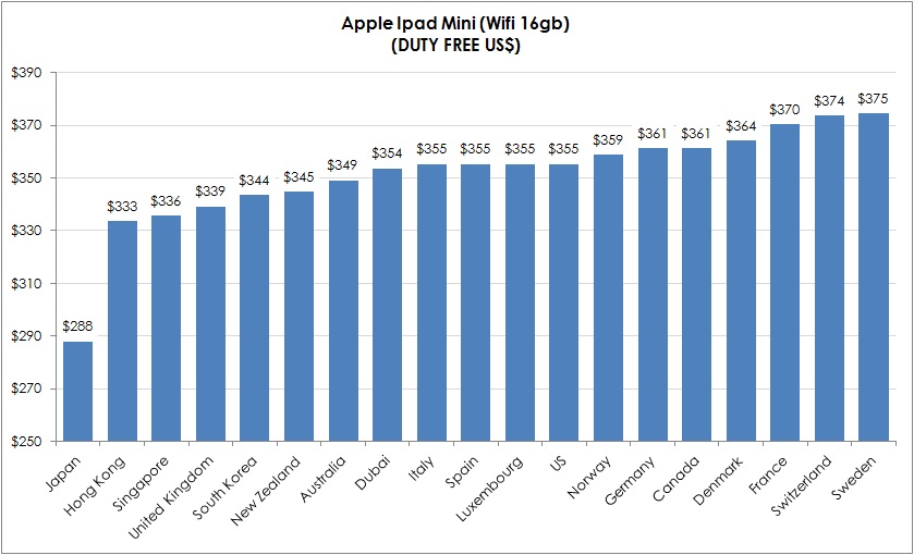 Ipad 4 Mini Price South Africa