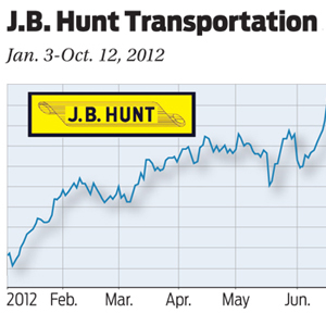 Jb Hunt Stock Quote