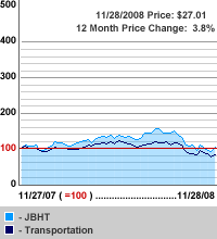 Jb Hunt Stock Split