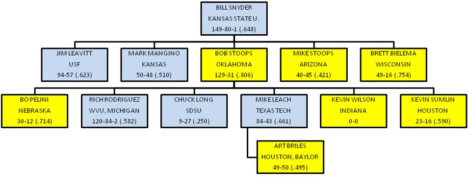 Jimmy Johnson Coaching Tree