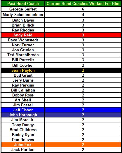 Jimmy Johnson Coaching Tree