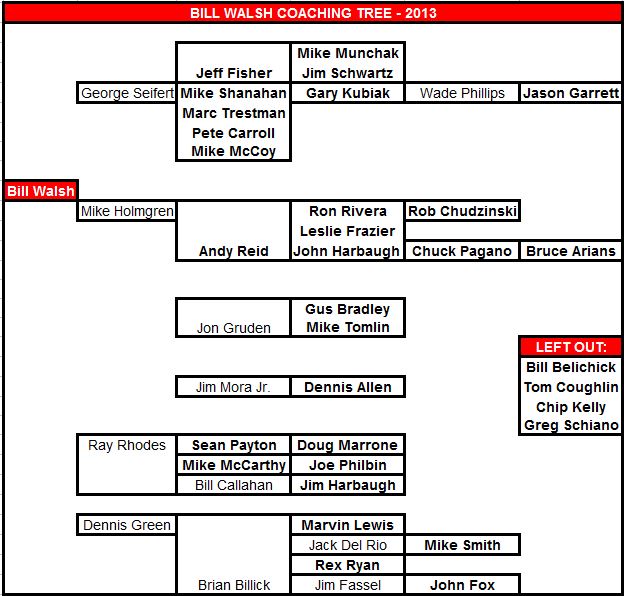 Jimmy Johnson Coaching Tree