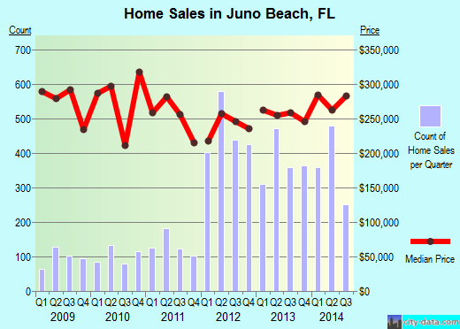 Juno Beach Florida Real Estate