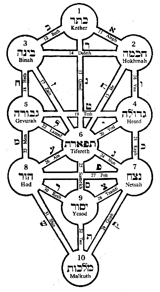 Kabbalah Tree Of Life Diagram