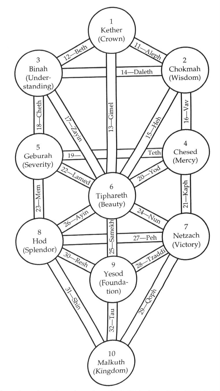 Kabbalah Tree Of Life Explained