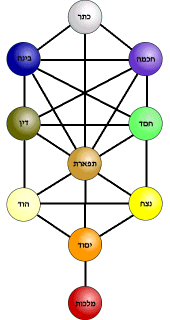 Kabbalah Tree Of Life Explained