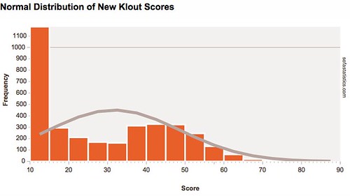 Klout Score Distribution