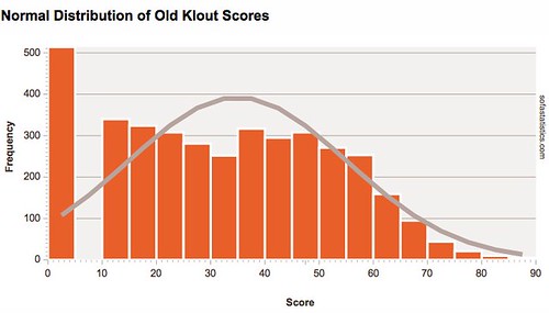 Klout Score Distribution