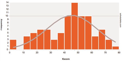 Klout Score Distribution