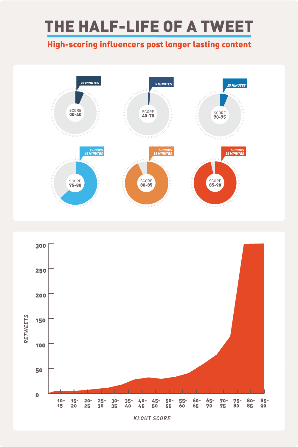 Klout Score Scale