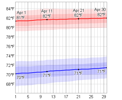 Kona Hawaii Weather Forecast