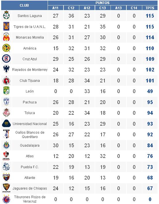 Liga Bbva Bancomer 2013