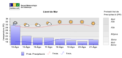 Lloret De Mar Weather Forecast 14 Days