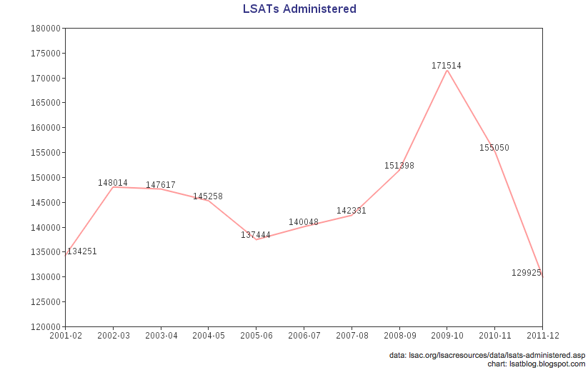 Lsats Administered