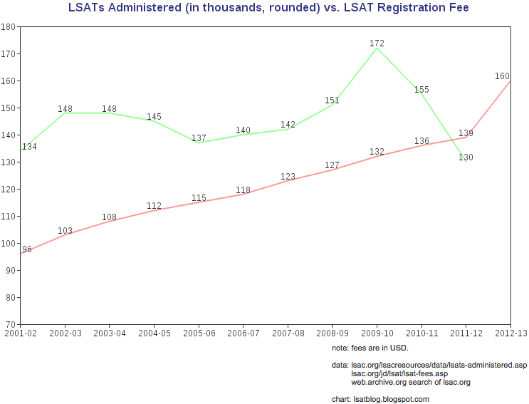 Lsats Administered