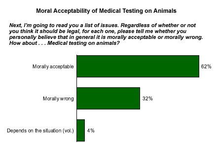 Medical Testing On Animals