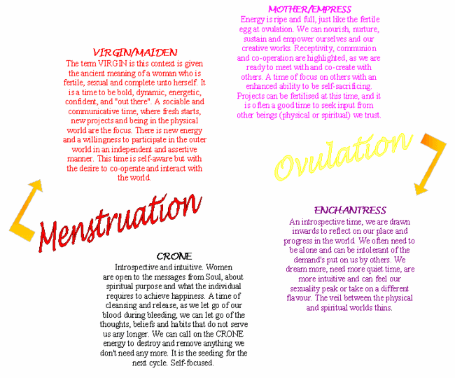 Menstrual Cycle Diagram Explanation